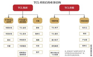 TCL加码股权投资 创投业务管理基金规模近百亿